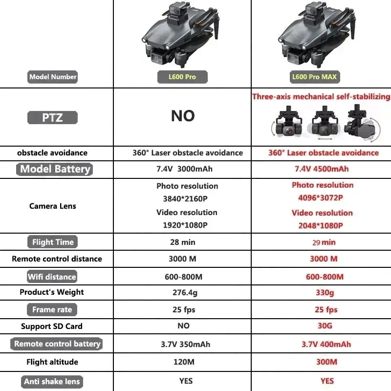 L600 PRO MAX GPS Drone Profess - Drone Gimbal avis et prix